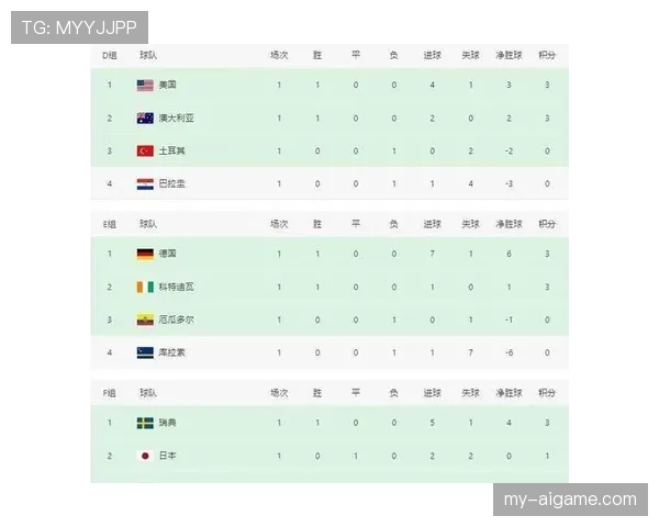世界杯I组出线名单确认:三支球队进入32强 世界杯I组出线名单确认:三支球队进入32强